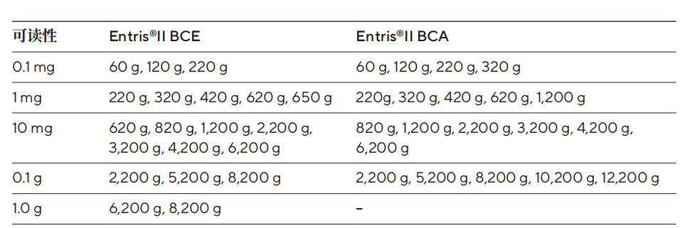 Entris®II BCA 系列的附加功能:擴(kuò)大稱量范圍 Entris®II BCA 系列的附加功能:擴(kuò)大稱量范圍